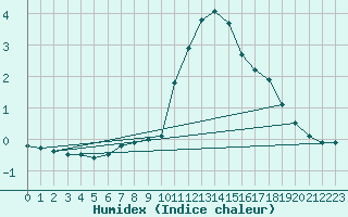 Courbe de l'humidex pour Kleiner Feldberg / Taunus