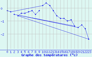 Courbe de tempratures pour La Fretaz (Sw)