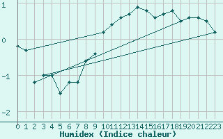 Courbe de l'humidex pour Juupajoki Hyytiala