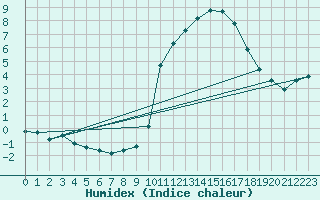 Courbe de l'humidex pour Pinsot (38)