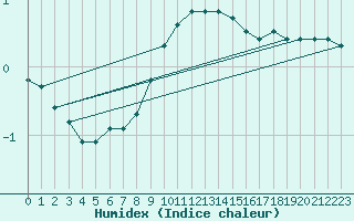 Courbe de l'humidex pour Leibnitz