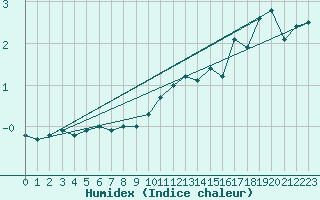 Courbe de l'humidex pour Usti Nad Labem