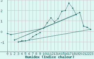 Courbe de l'humidex pour Palacios de la Sierra