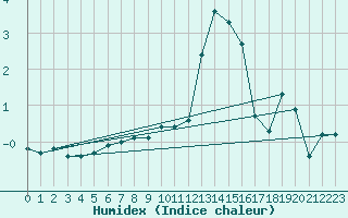 Courbe de l'humidex pour Essen