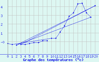 Courbe de tempratures pour Maniitsoq Mittarfia