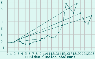 Courbe de l'humidex pour Puerto Williams