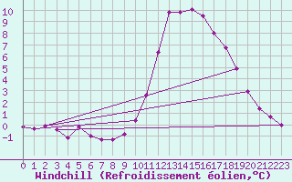 Courbe du refroidissement olien pour Lignerolles (03)