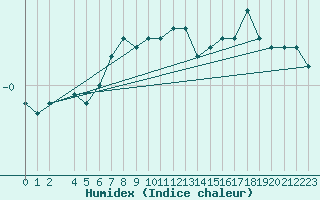 Courbe de l'humidex pour Veggli Ii