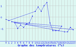 Courbe de tempratures pour Bad Aussee