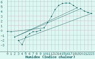 Courbe de l'humidex pour Cazaux (33)