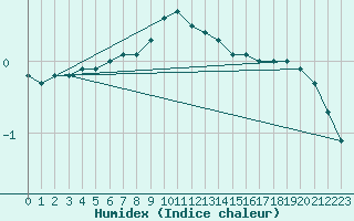 Courbe de l'humidex pour Leivonmaki Savenaho