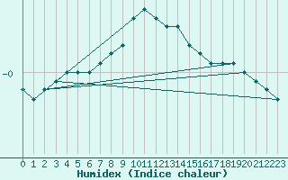 Courbe de l'humidex pour Kittila Pokka