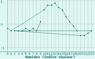 Courbe de l'humidex pour Courtelary