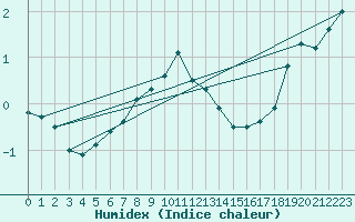 Courbe de l'humidex pour Uto