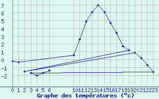 Courbe de tempratures pour Grasque (13)