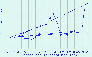 Courbe de tempratures pour Leba