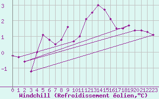 Courbe du refroidissement olien pour Metz (57)