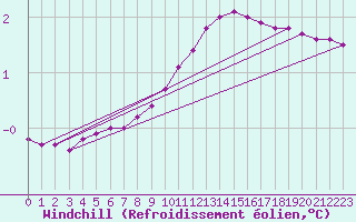 Courbe du refroidissement olien pour Saint-Laurent-du-Pont (38)
