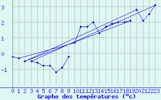 Courbe de tempratures pour Grau Roig (And)