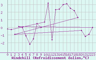 Courbe du refroidissement olien pour Tholey