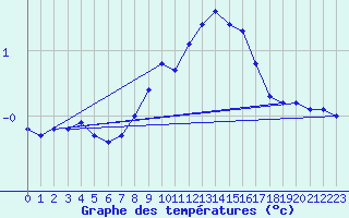 Courbe de tempratures pour Soltau