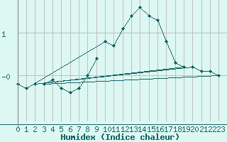 Courbe de l'humidex pour Soltau