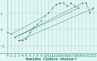 Courbe de l'humidex pour Trysil Vegstasjon