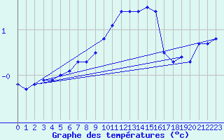 Courbe de tempratures pour Braunlauf (Be)