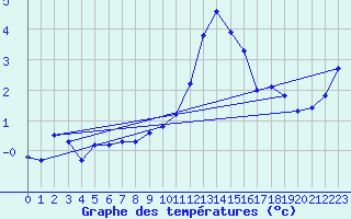 Courbe de tempratures pour Chlons-en-Champagne (51)