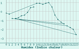 Courbe de l'humidex pour Suolovuopmi Lulit