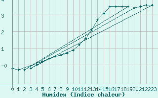 Courbe de l'humidex pour Cambrai / Epinoy (62)