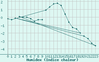 Courbe de l'humidex pour Sacueni