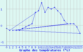 Courbe de tempratures pour Alpinzentrum Rudolfshuette