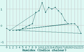 Courbe de l'humidex pour Alpinzentrum Rudolfshuette