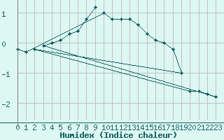 Courbe de l'humidex pour Kuhmo Kalliojoki