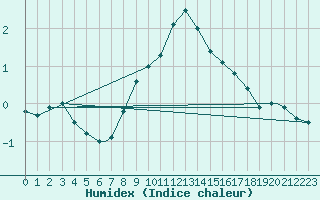 Courbe de l'humidex pour Monte Cimone