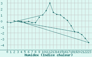 Courbe de l'humidex pour Inari Angeli