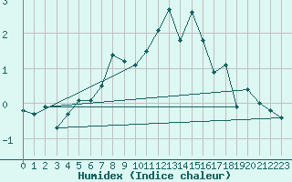 Courbe de l'humidex pour Vf. Omu