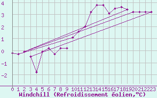 Courbe du refroidissement olien pour Seichamps (54)