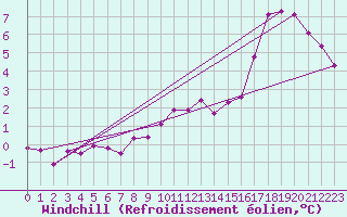 Courbe du refroidissement olien pour Feuchtwangen-Heilbronn
