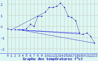 Courbe de tempratures pour Oron (Sw)