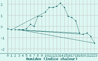 Courbe de l'humidex pour Oron (Sw)