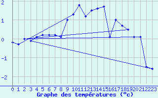 Courbe de tempratures pour Meiningen