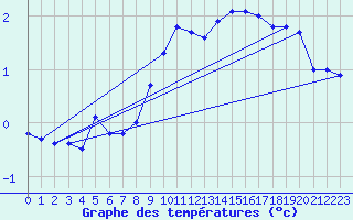 Courbe de tempratures pour Grand Saint Bernard (Sw)