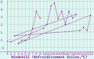 Courbe du refroidissement olien pour Ulrichen
