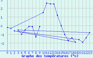 Courbe de tempratures pour Falsterbo A