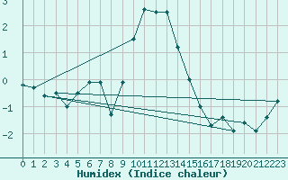 Courbe de l'humidex pour Falsterbo A