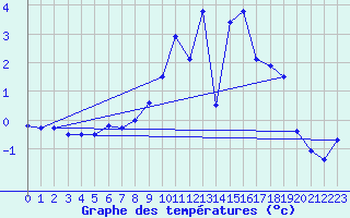 Courbe de tempratures pour Messstetten