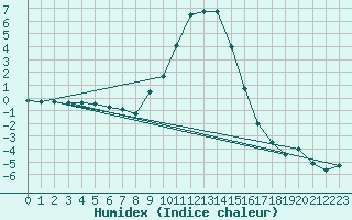 Courbe de l'humidex pour Tirgoviste