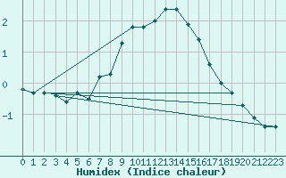 Courbe de l'humidex pour Guetsch